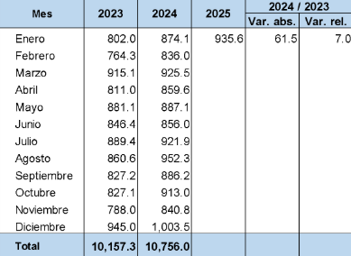 En el primer mes de 2025, las remesas recibidas crecieron 7.0 % en términos interanuales.Fuente: BCRD