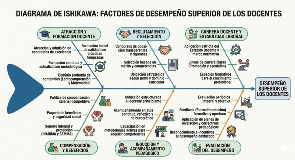 Diagrama de Ishikawa: Factores de desempeño superior de las docentes